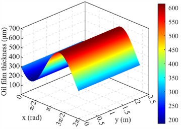 Simulation results for pressure and film-thickness distributions (radial load F acts vertically along the positive Y-axis, with circumferential coordinate φ= 0 corresponding to the load line): a) 3D oil film pressure distribution at 8 rpm; b) 3D oil film thickness distribution at 8 rpm; c) 3D oil film pressure distribution at 10 rpm; d) 3D oil film thickness distribution at 10 rpm; e) 2D planar unwrapped pressure distribution at 8 rpm; f) 2D planar unwrapped pressure distribution at 10 rpm