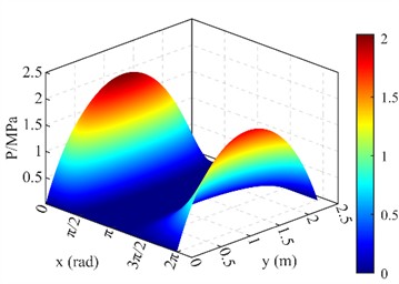Simulation results for pressure and film-thickness distributions (radial load F acts vertically along the positive Y-axis, with circumferential coordinate φ= 0 corresponding to the load line): a) 3D oil film pressure distribution at 8 rpm; b) 3D oil film thickness distribution at 8 rpm; c) 3D oil film pressure distribution at 10 rpm; d) 3D oil film thickness distribution at 10 rpm; e) 2D planar unwrapped pressure distribution at 8 rpm; f) 2D planar unwrapped pressure distribution at 10 rpm
