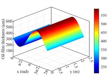 Simulation results for pressure and film-thickness distributions (radial load F acts vertically along the positive Y-axis, with circumferential coordinate φ= 0 corresponding to the load line): a) 3D oil film pressure distribution at 8 rpm; b) 3D oil film thickness distribution at 8 rpm; c) 3D oil film pressure distribution at 10 rpm; d) 3D oil film thickness distribution at 10 rpm; e) 2D planar unwrapped pressure distribution at 8 rpm; f) 2D planar unwrapped pressure distribution at 10 rpm