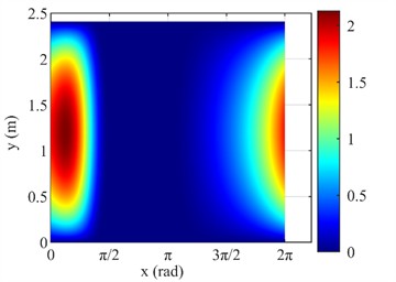 Simulation results for pressure and film-thickness distributions (radial load F acts vertically along the positive Y-axis, with circumferential coordinate φ= 0 corresponding to the load line): a) 3D oil film pressure distribution at 8 rpm; b) 3D oil film thickness distribution at 8 rpm; c) 3D oil film pressure distribution at 10 rpm; d) 3D oil film thickness distribution at 10 rpm; e) 2D planar unwrapped pressure distribution at 8 rpm; f) 2D planar unwrapped pressure distribution at 10 rpm