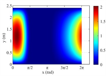 Simulation results for pressure and film-thickness distributions (radial load F acts vertically along the positive Y-axis, with circumferential coordinate φ= 0 corresponding to the load line): a) 3D oil film pressure distribution at 8 rpm; b) 3D oil film thickness distribution at 8 rpm; c) 3D oil film pressure distribution at 10 rpm; d) 3D oil film thickness distribution at 10 rpm; e) 2D planar unwrapped pressure distribution at 8 rpm; f) 2D planar unwrapped pressure distribution at 10 rpm