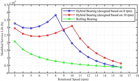 Comparison of modified rating life of the rolling bearing under pure rolling and hybrid load-sharing conditions