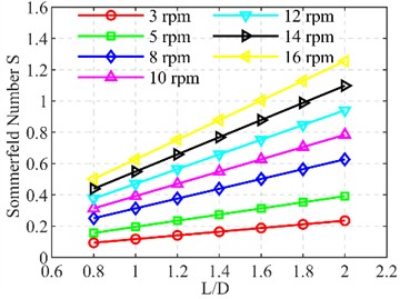 Variation of Sommerfeld number with length-to-diameter ratio and rotational speed: a) c= 200 µm, b) c= 400 µm, c) c= 600 µm, d) c= 800 µm
