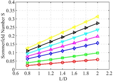 Variation of Sommerfeld number with length-to-diameter ratio and rotational speed: a) c= 200 µm, b) c= 400 µm, c) c= 600 µm, d) c= 800 µm