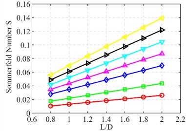 Variation of Sommerfeld number with length-to-diameter ratio and rotational speed: a) c= 200 µm, b) c= 400 µm, c) c= 600 µm, d) c= 800 µm