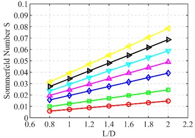 Variation of Sommerfeld number with length-to-diameter ratio and rotational speed: a) c= 200 µm, b) c= 400 µm, c) c= 600 µm, d) c= 800 µm