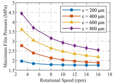 a) Maximum oil film pressure, b) minimum oil film thickness, c) eccentricity ratio, d) attitude angle