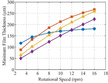a) Maximum oil film pressure, b) minimum oil film thickness, c) eccentricity ratio, d) attitude angle