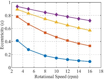 a) Maximum oil film pressure, b) minimum oil film thickness, c) eccentricity ratio, d) attitude angle