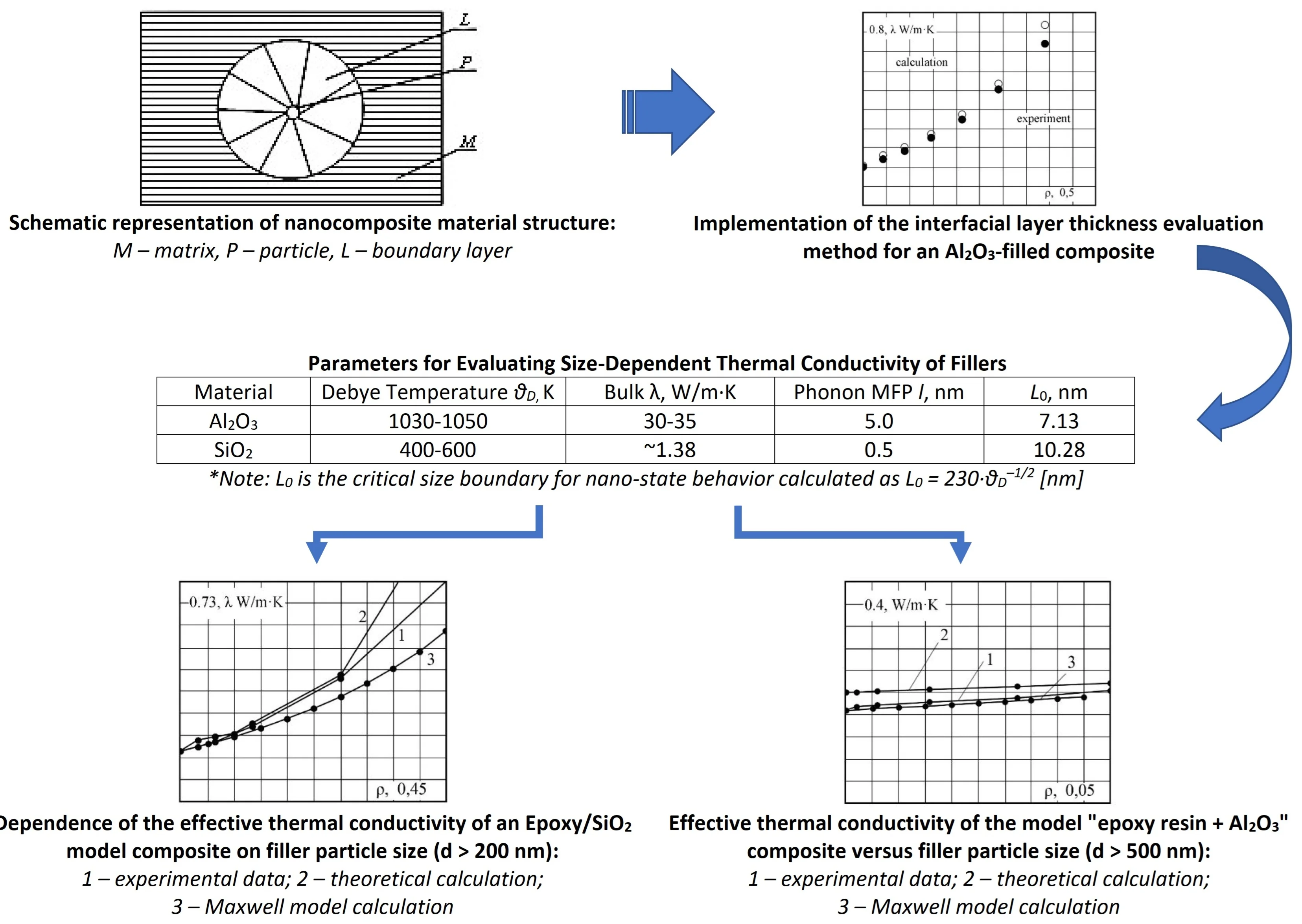 Interfacial layer formation and thermal transport mechanisms in polymer nanocomposites for vibration-damping applications