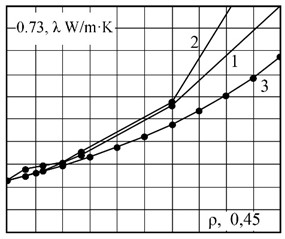 Dependence of the effective thermal conductivity of an Epoxy/SiO2 model composite on filler particle size (d> 200 nm) 1 – experimental data; 2 – theoretical calculation; 3 – Maxwell model calculation
