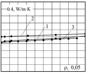 Effective thermal conductivity of the model epoxy resin + Al2O3 composite versus filler particle size (d > 500 nm): 1 – experimental data; 2 – theoretical calculation; 3 – Maxwell model calculation