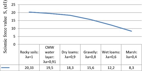 Graph of the dependence of the seismic load affecting the railway track structure on the change in the physical and mechanical properties of the embankment soil