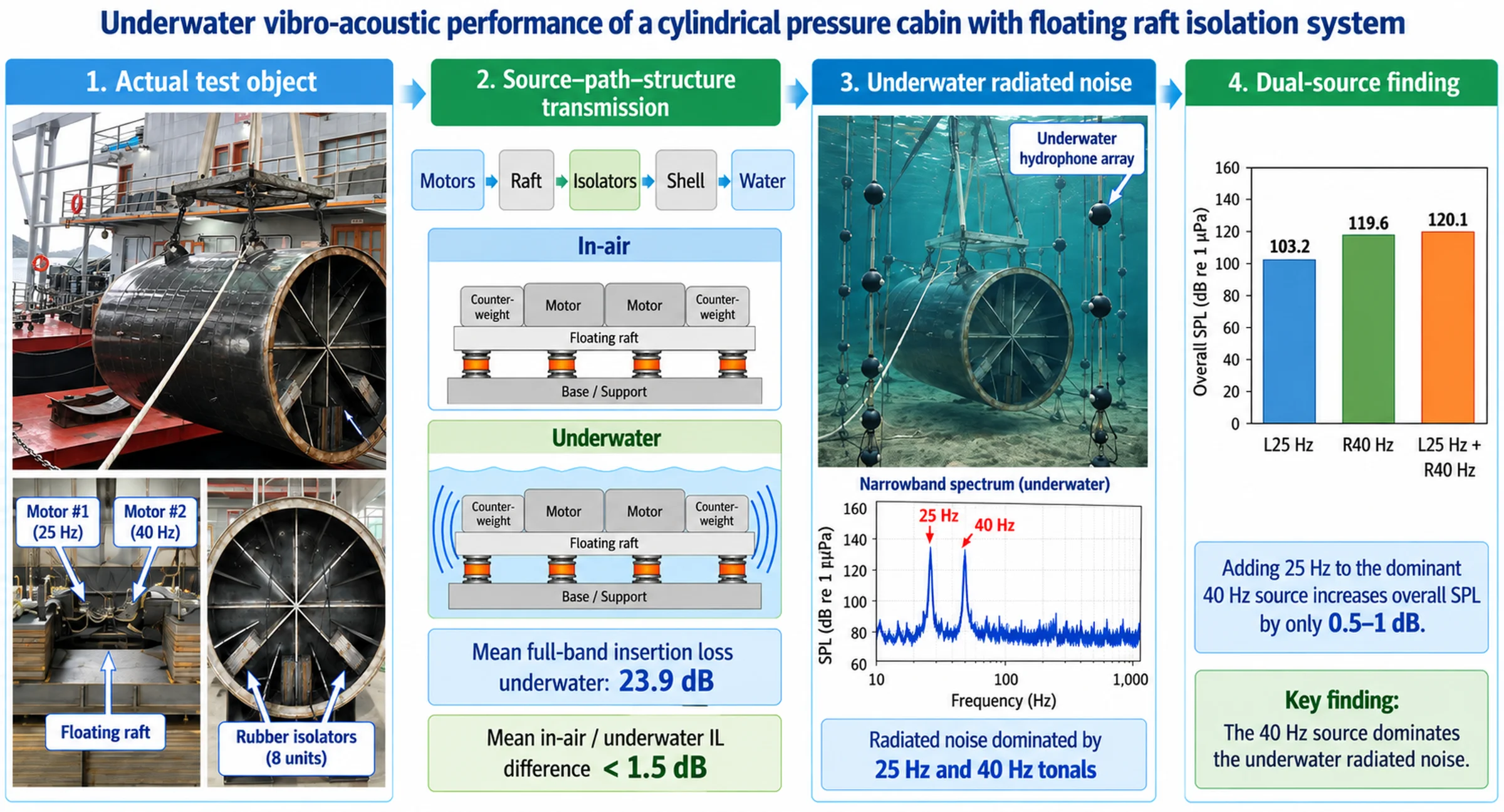 Experimental study on underwater vibro-acoustic performance of cylindrical pressure cabin with floating raft isolation system