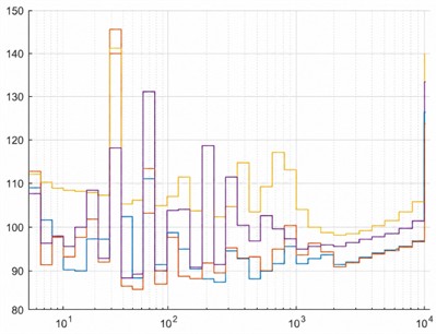 One-third-octave-band spectra (center frequencies from 25 Hz to 10 kHz) for representative hydrophone channels under the three operational conditions