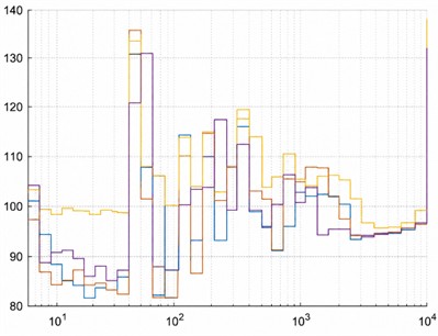 One-third-octave-band spectra (center frequencies from 25 Hz to 10 kHz) for representative hydrophone channels under the three operational conditions