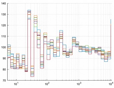 One-third-octave-band spectra (center frequencies from 25 Hz to 10 kHz) for representative hydrophone channels under the three operational conditions