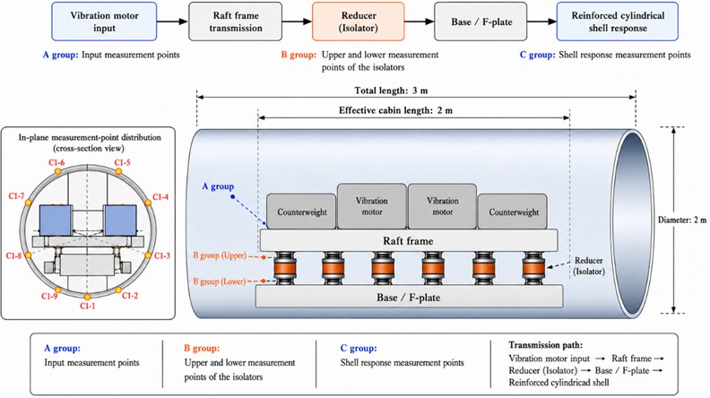 Schematic sensor layout for the structural source-path-response measurement chain, showing the source-monitoring sensors, isolator-path sensors, shell-vibration-field sensors, and raft reference point