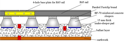 Arrangement of vibration measurement instruments and channel block diagram in the rail joint zone: 1 – sensor, 2 – amplifier, 3 – intermediate elements, 4 – data acquisition device (laptop)