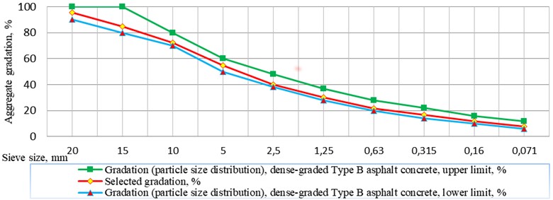 Nomogram of the selected mix design for dense-graded type B asphalt concrete