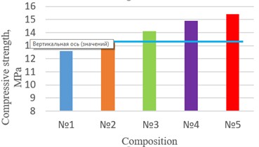Compressive strength, at 0 °C, MPa