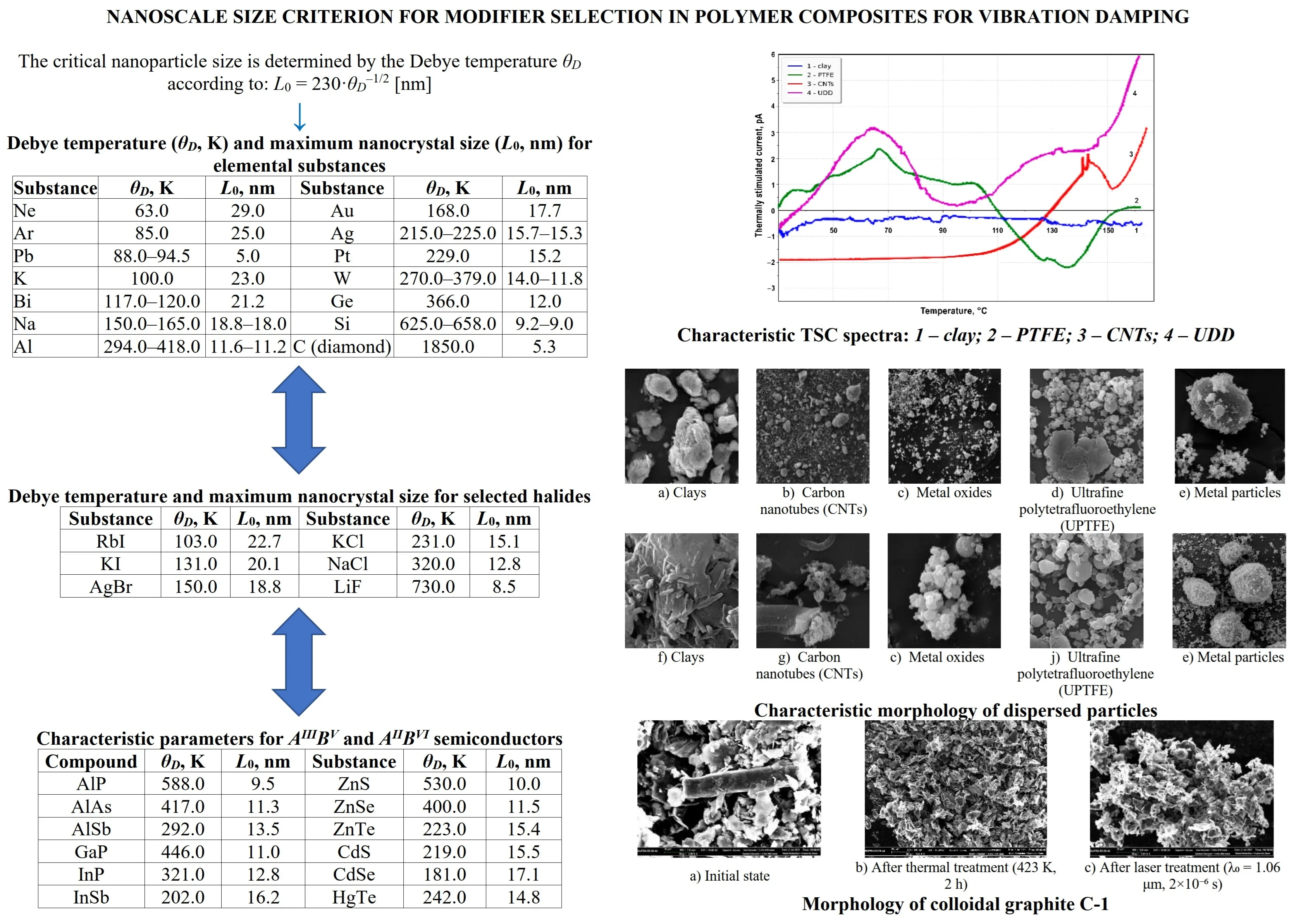 Nanoscale size criterion for modifier selection in polymer composites for vibration damping