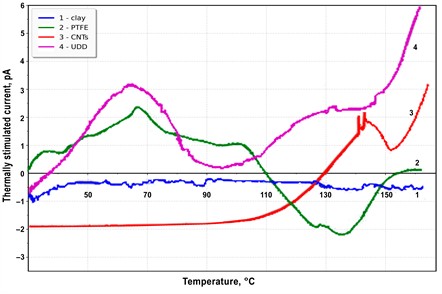 Characteristic TSC spectra: 1 – clay; 2 – PTFE; 3 – CNTs; 4 – UDD