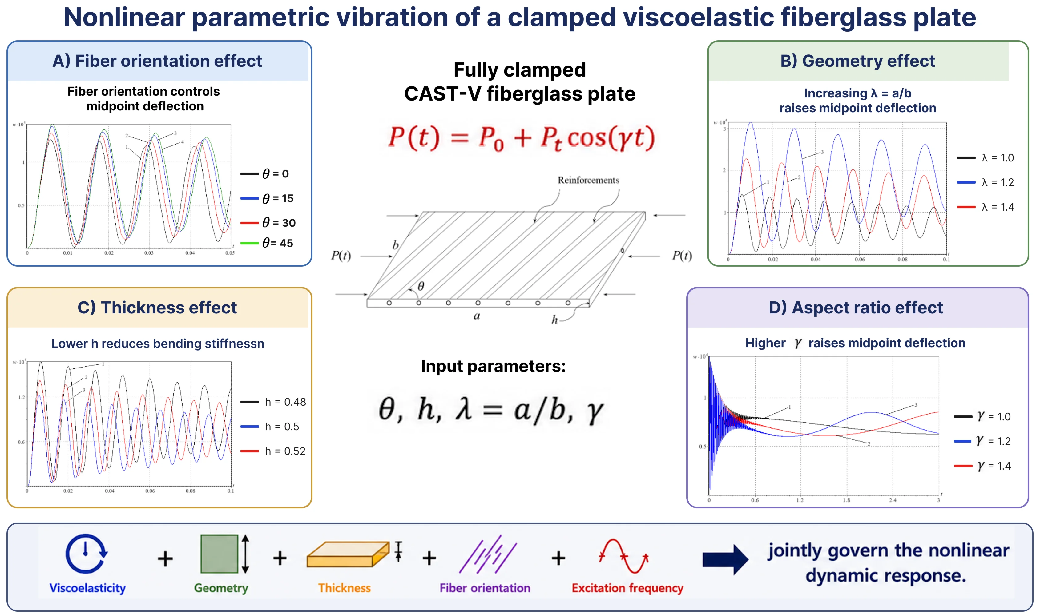 Parametric vibrations of a clamped reinforced viscoelastic composite plate