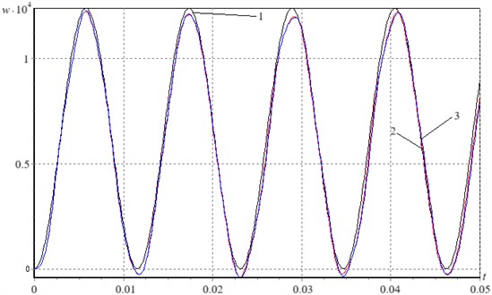 Convergence analysis of the Bubnov-Galerkin method for the elastic case: 1-M=N=2, 2-M=N=3, 3-M=N=4