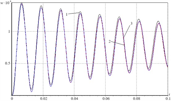 Convergence analysis of the Bubnov-Galerkin method for the viscoelastic case: 1-M=N=2, 2-M=N=3, 3-M=N=4