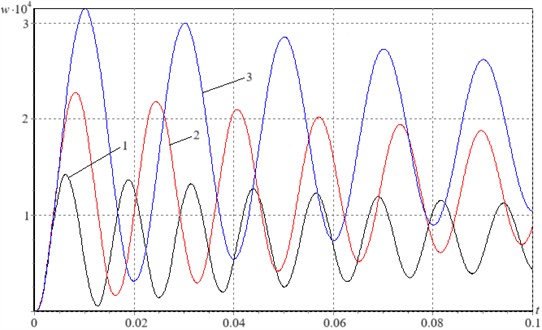 Time histories of deflection w (m) versus time t (s) for various values of the geometric parameter λ λ=ab:1- λ=1, 2-λ=1.2, 3-λ=1.4