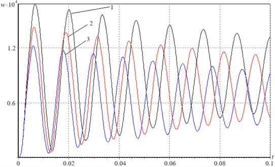 Time histories of deflection w (m) versus time t (s) for various plate thicknesses: 1-h= 0.48 sm, 2-h= 0.5 sm, 3-h= 0.52 sm