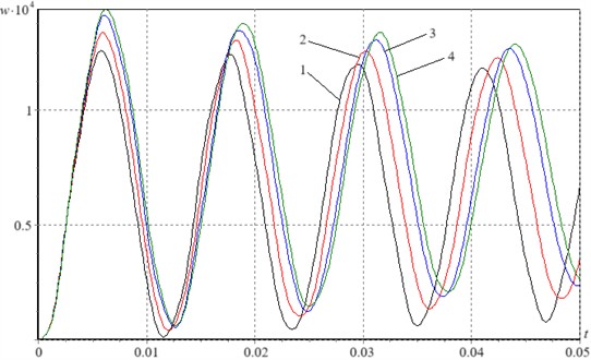 Effect of fiber orientation angle on the dynamic response (deflection w (m) versus time t (s)) of the reinforced plate: 1-θ= 0°, 2-θ= 15°, 3-θ= 30°, 4-θ= 45°