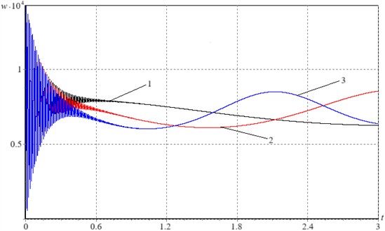 Influence of the excitation frequency parameter γ on the oscillatory process: 1-γ= 1 s-1, 2-γ= 2 s-1, 3-γ= 3 s-1