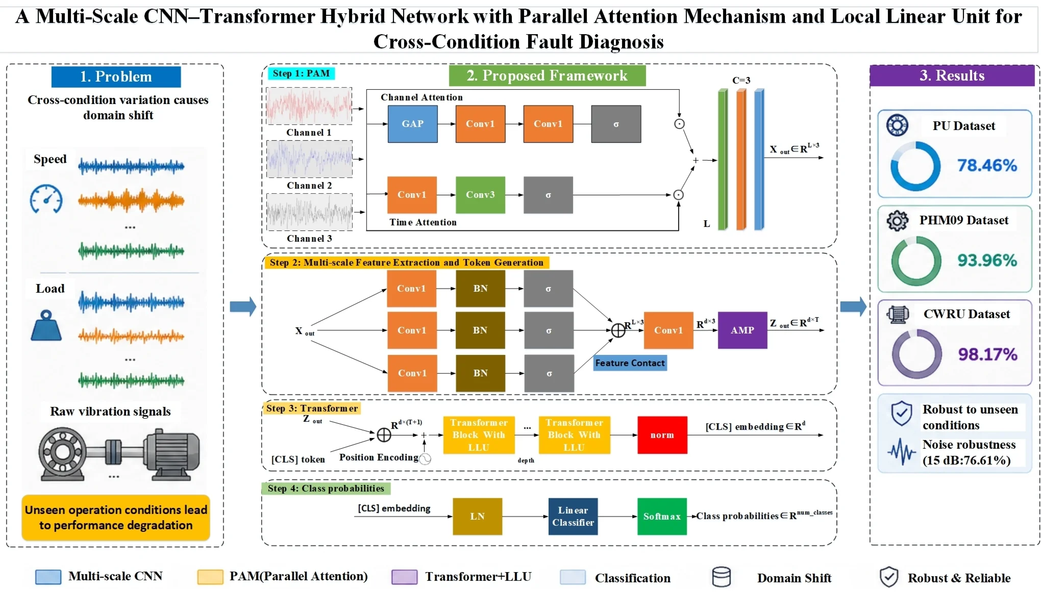 A multi-scale CNN-transformer hybrid network with parallel attention mechanism and local linear unit for cross-condition fault diagnosis