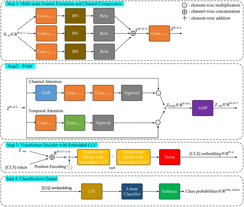 Structure of the proposed domain-generalizable fault diagnosis method