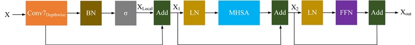 Structure of the proposed Transformer block with embedded LLU