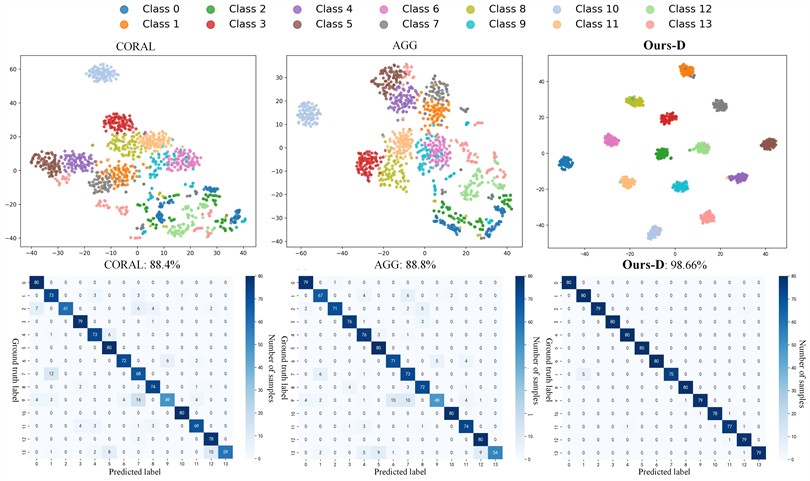 t-SNE feature visualization and the corresponding confusion matrices for Task T3 on the PU dataset