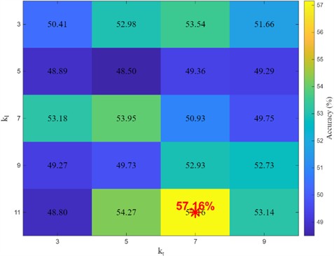 Impact of local modeling scales in the PAM and LLU on diagnosis performance (T0 of PU dataset)
