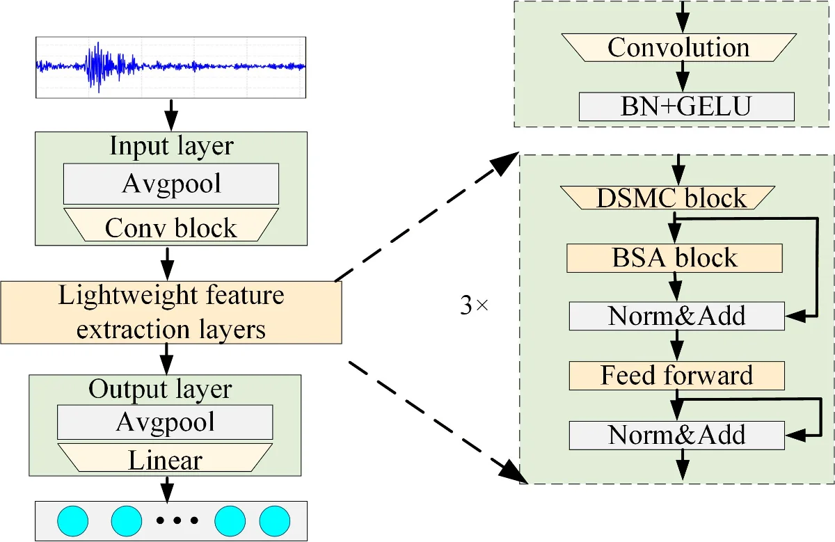 A lightweight mechanical fault diagnosis framework based on dynamic separable convolution and broadcast self-attention