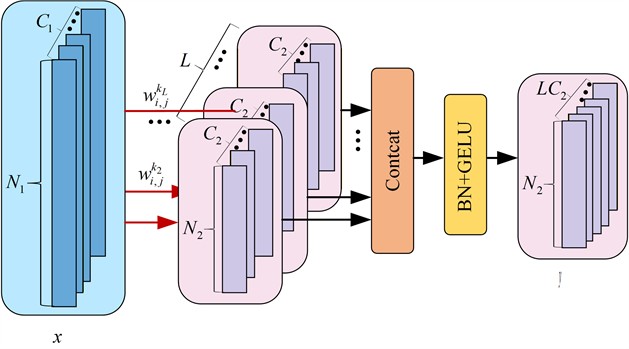 The block of multiscale convolution