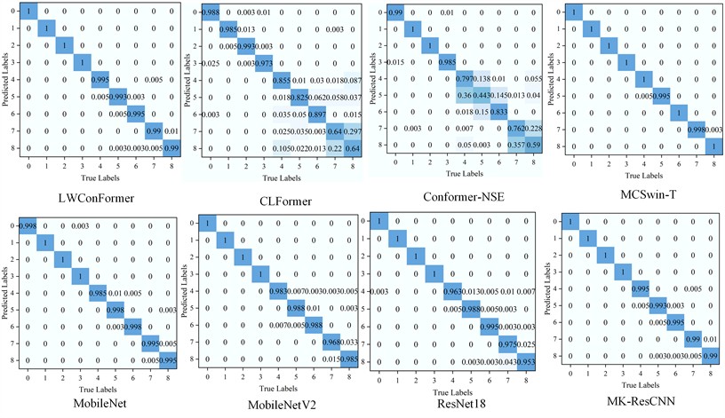 Confusion matrices of all models under noise intensity λ = 0