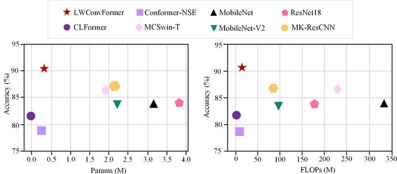 Comparison of average accuracy and model complexity
