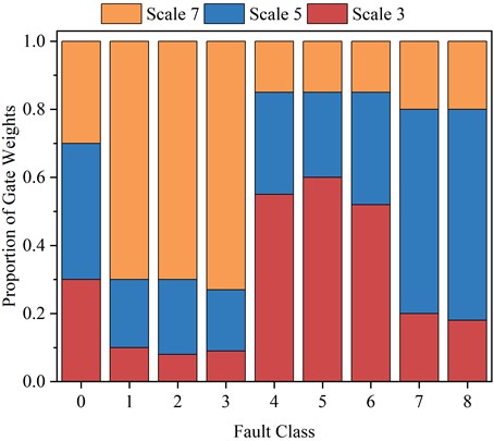 Gate weight distributions across different fault classes