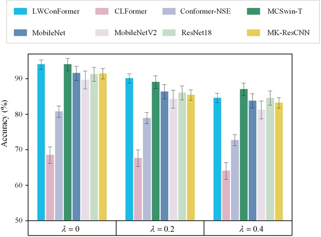 The accuracy rate under different noises in Case 2