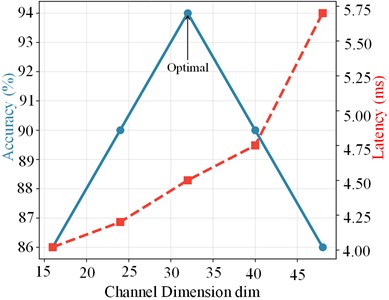 Hyperparameter sensitivity analysis of the proposed LWConvFormer