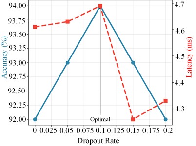 Hyperparameter sensitivity analysis of the proposed LWConvFormer