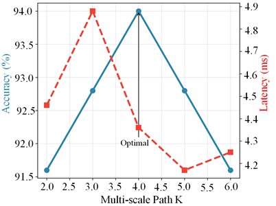 Hyperparameter sensitivity analysis of the proposed LWConvFormer