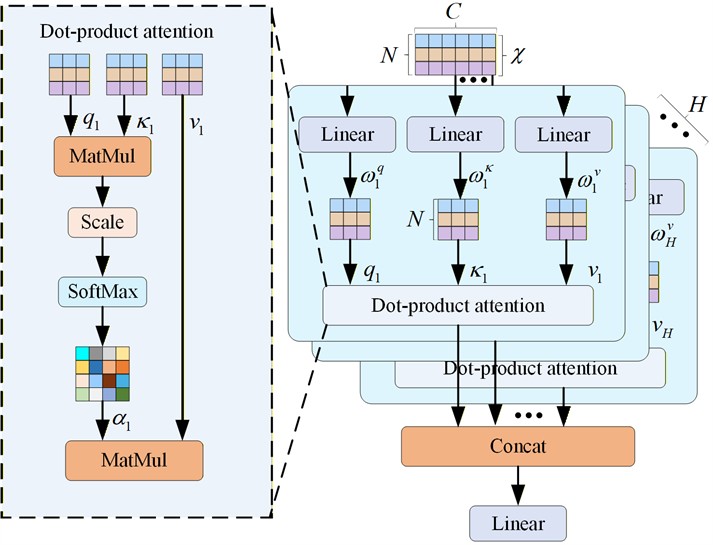 Multihead self-attention block
