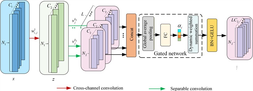 Dynamic separable multi-scale convolution block